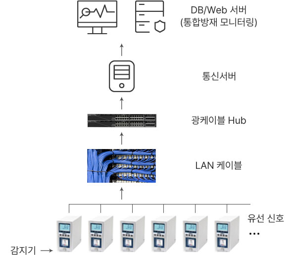 DB/Web 서버 (통합방재 모니터링) < 통신서버 < 광케이블 Hub < LAN 케이블 < 감지기 - 유선 신호